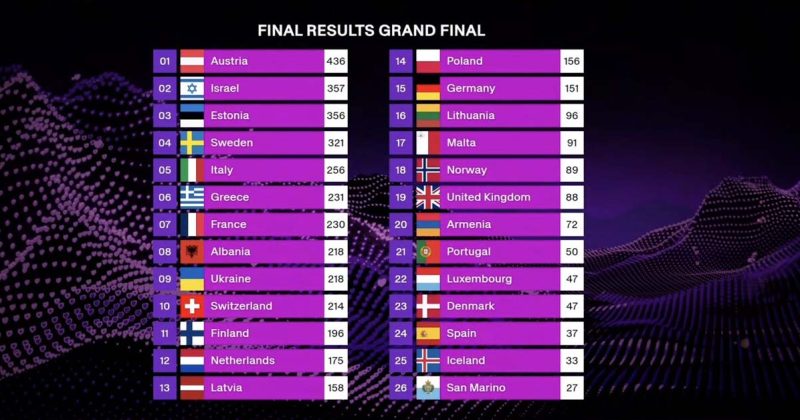 List of Countries Confirmed So Far: Who Will Participate in Eurovision 2026?